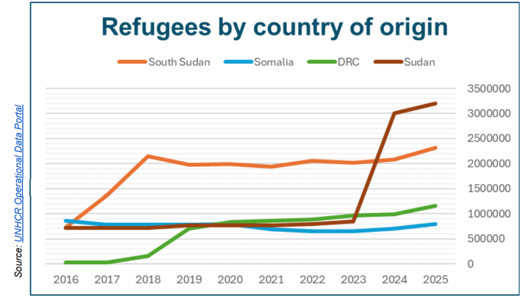Refugees by country of origin